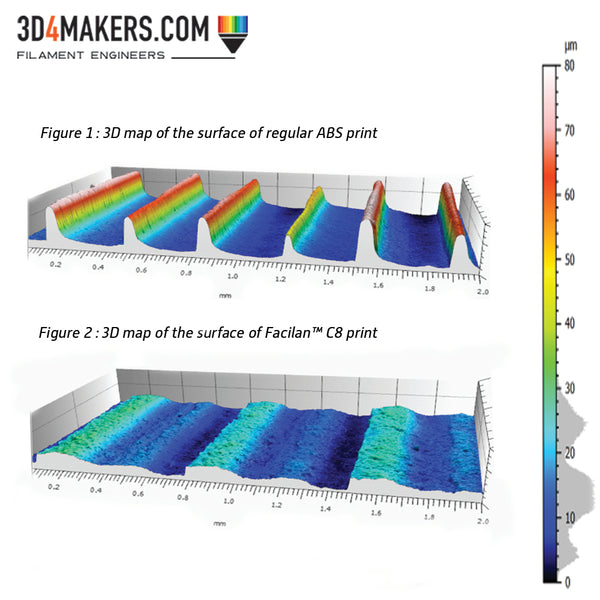 Profilometry analyses study Facilan™ C8 VS Regular ABS